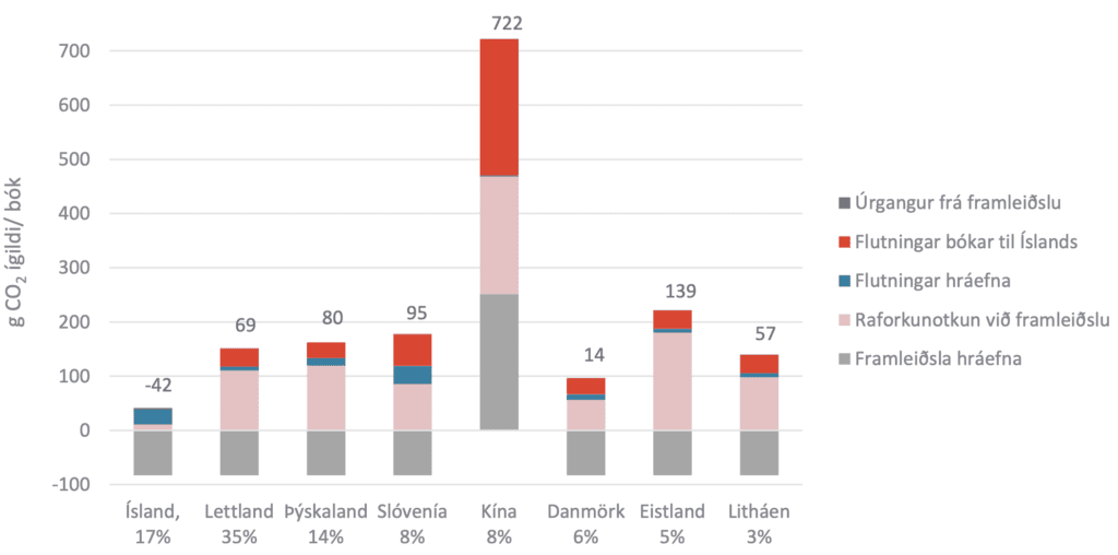 Samanburður á kolefnisspori bókaframleiðslu milli landa