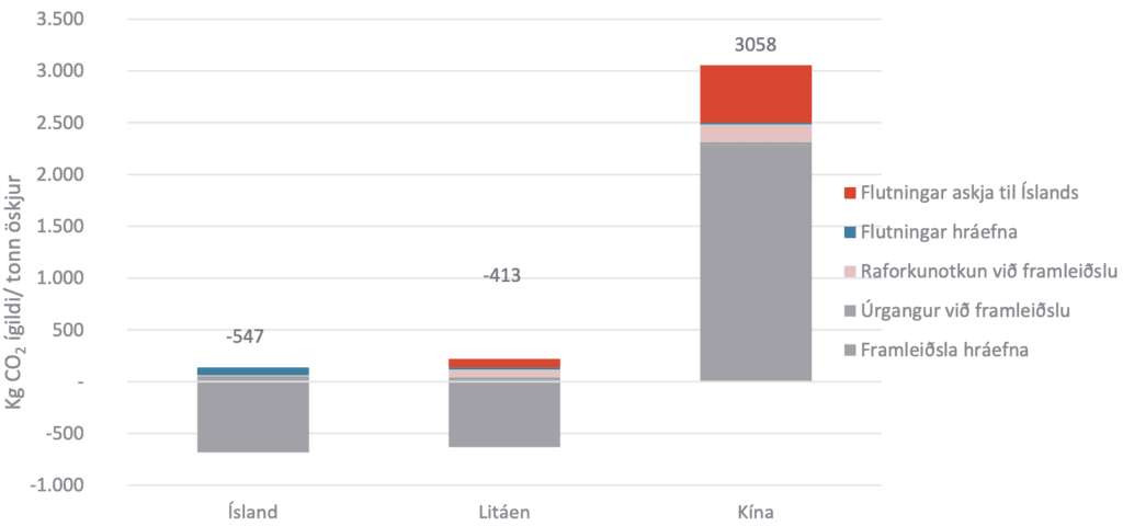 Samanburður á kolefnisspori öskjuframleiðslu milli landa